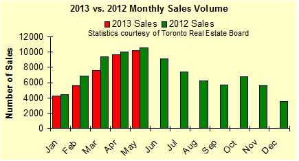 Toronto Income Property Newsletter – July 2013