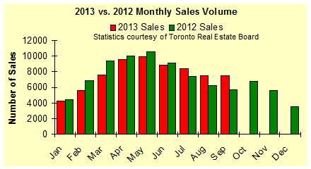 Toronto-monthly-sales-volume-to-Sept-2013