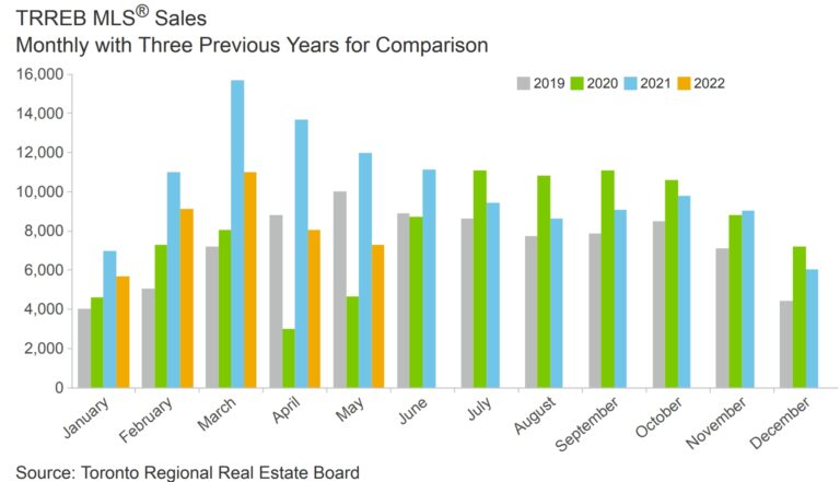 2022 Toronto Income Property Market Wrap-up (Jan to Jun)