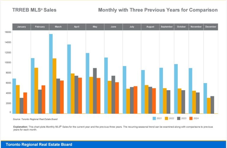 Toronto Real Estate Statistics – YTD August 2024